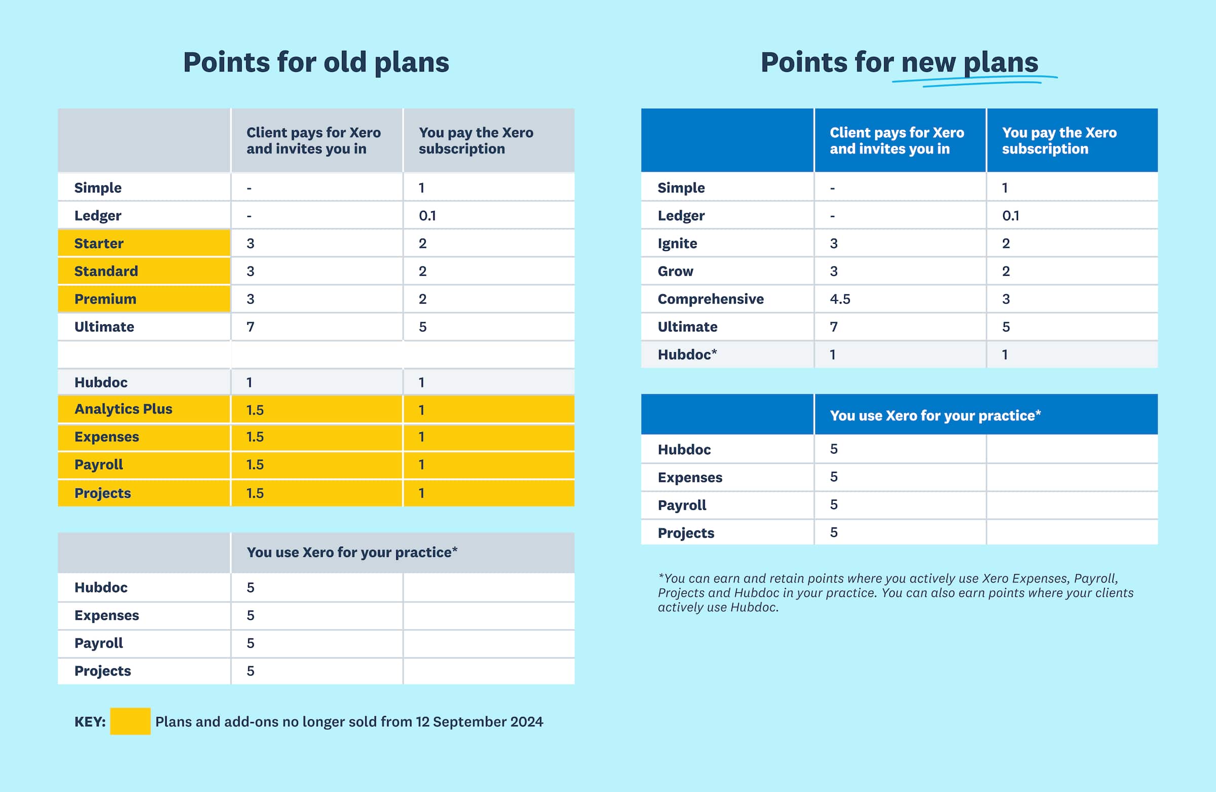 Two tables showing the points that partners earn when clients are on the new Xero plans as compared to the old plans.